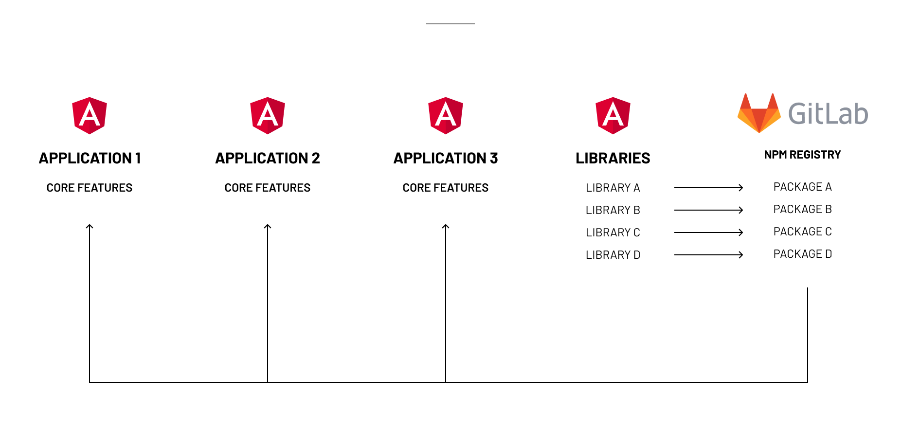 Multiple Angular projects sharing a registry