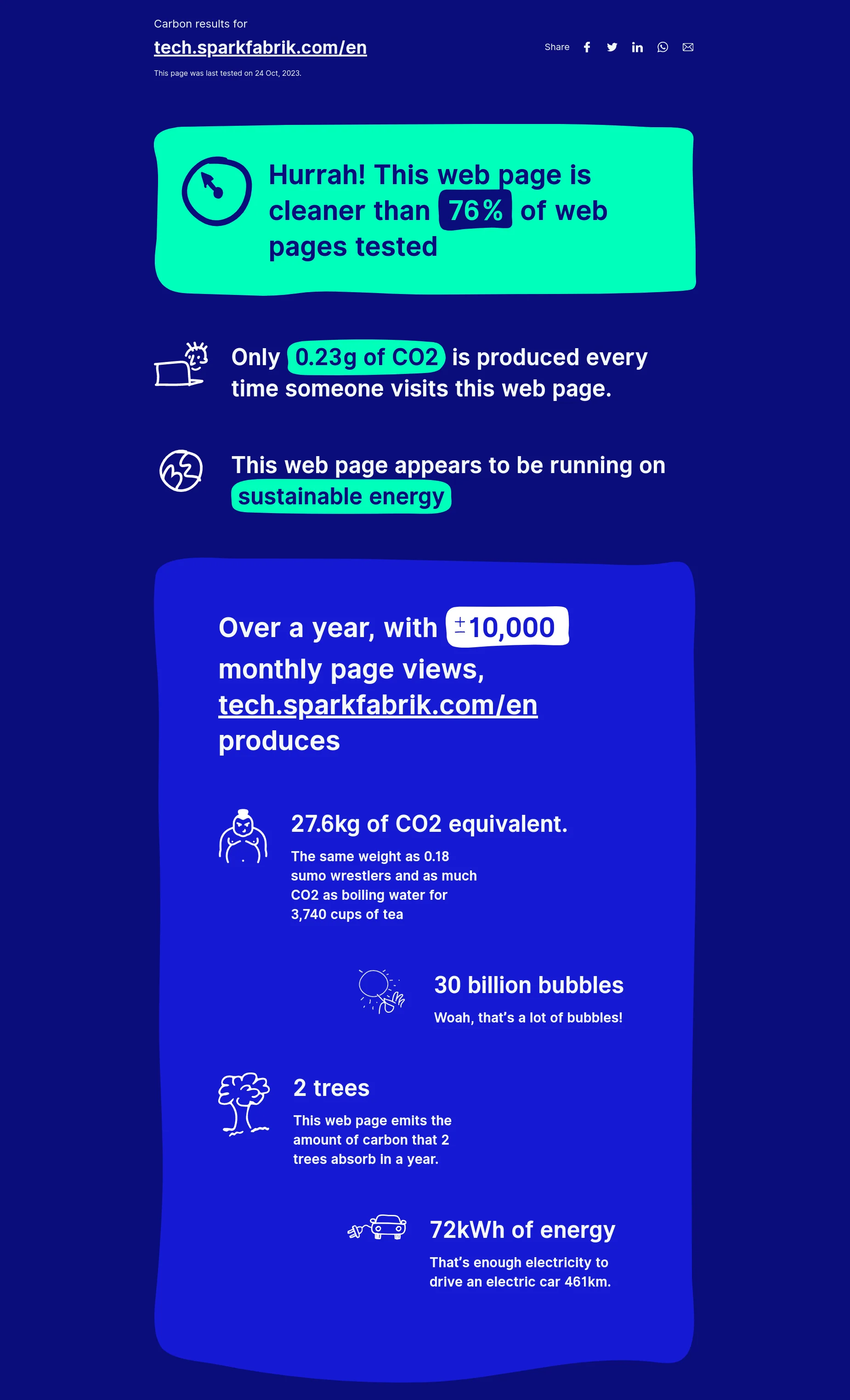 Carbon footprint analysis of the first page of the first page of the SparkFabrik's tech blog. It shows that the website is running on renewable energy, it is clearer than 76% of webpage tested and only 0.23g of CO2 is produced everytime someone visits the page.